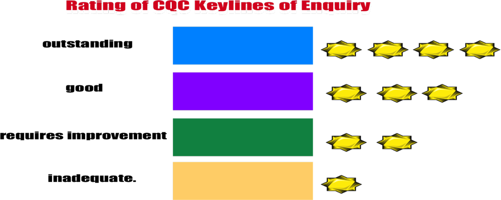  Rating of Keylines of Enquiry Kloe Standards