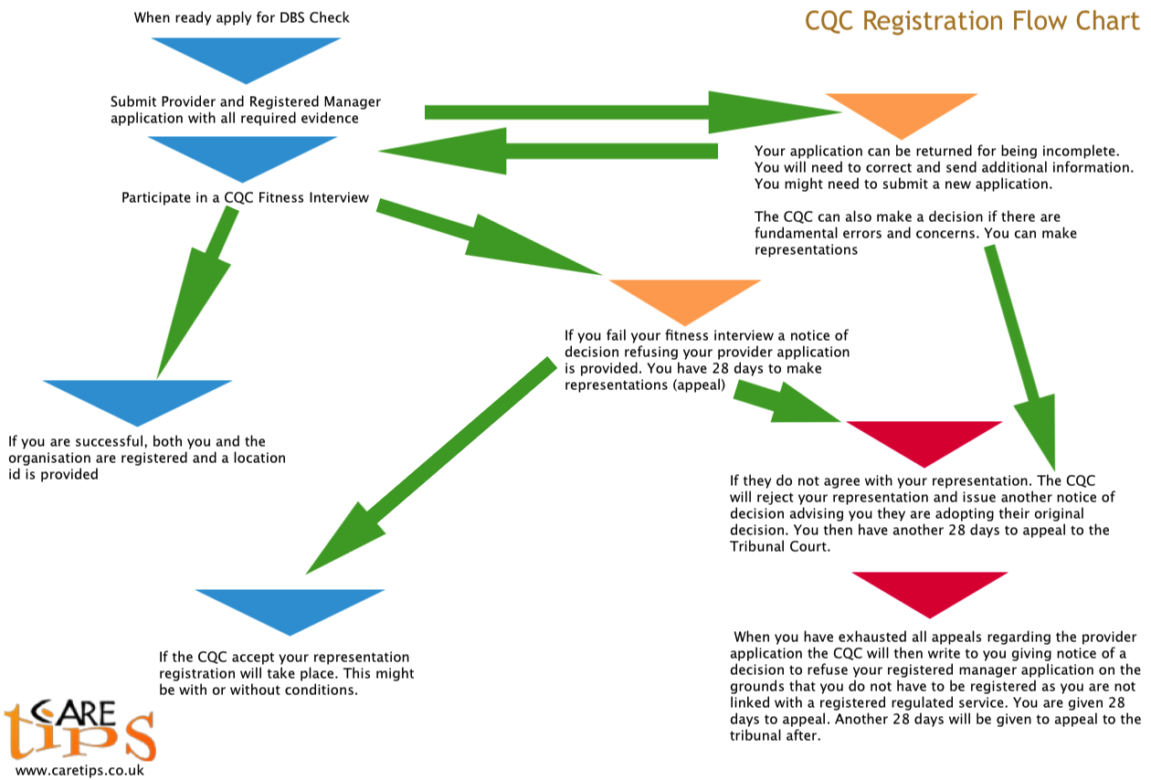 CQC Registration Process Application flow chart